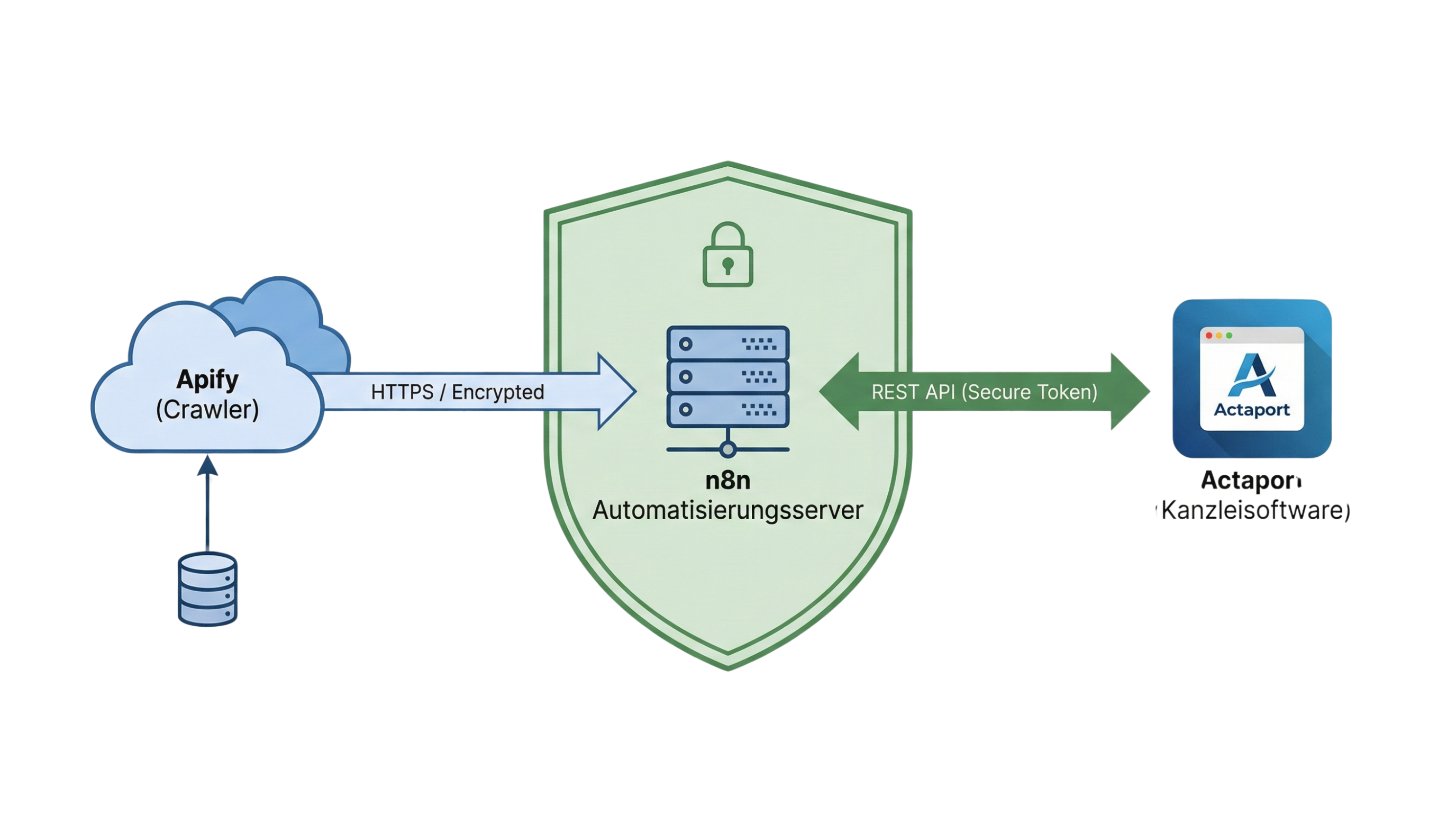 Sicherheitsarchitektur Diagramm
