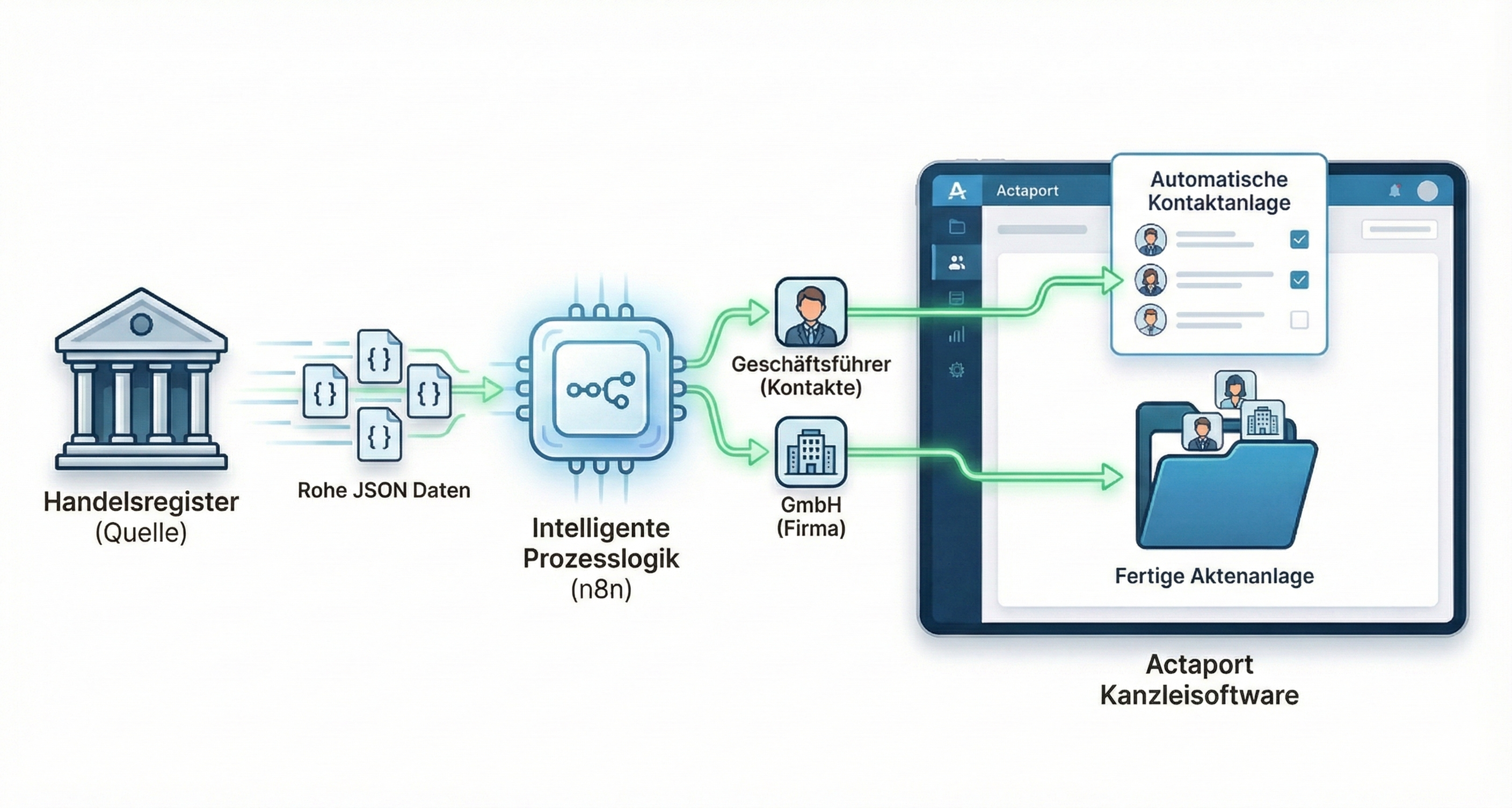 Datenfluss Diagramm von Handelsregister über n8n zu Actaport