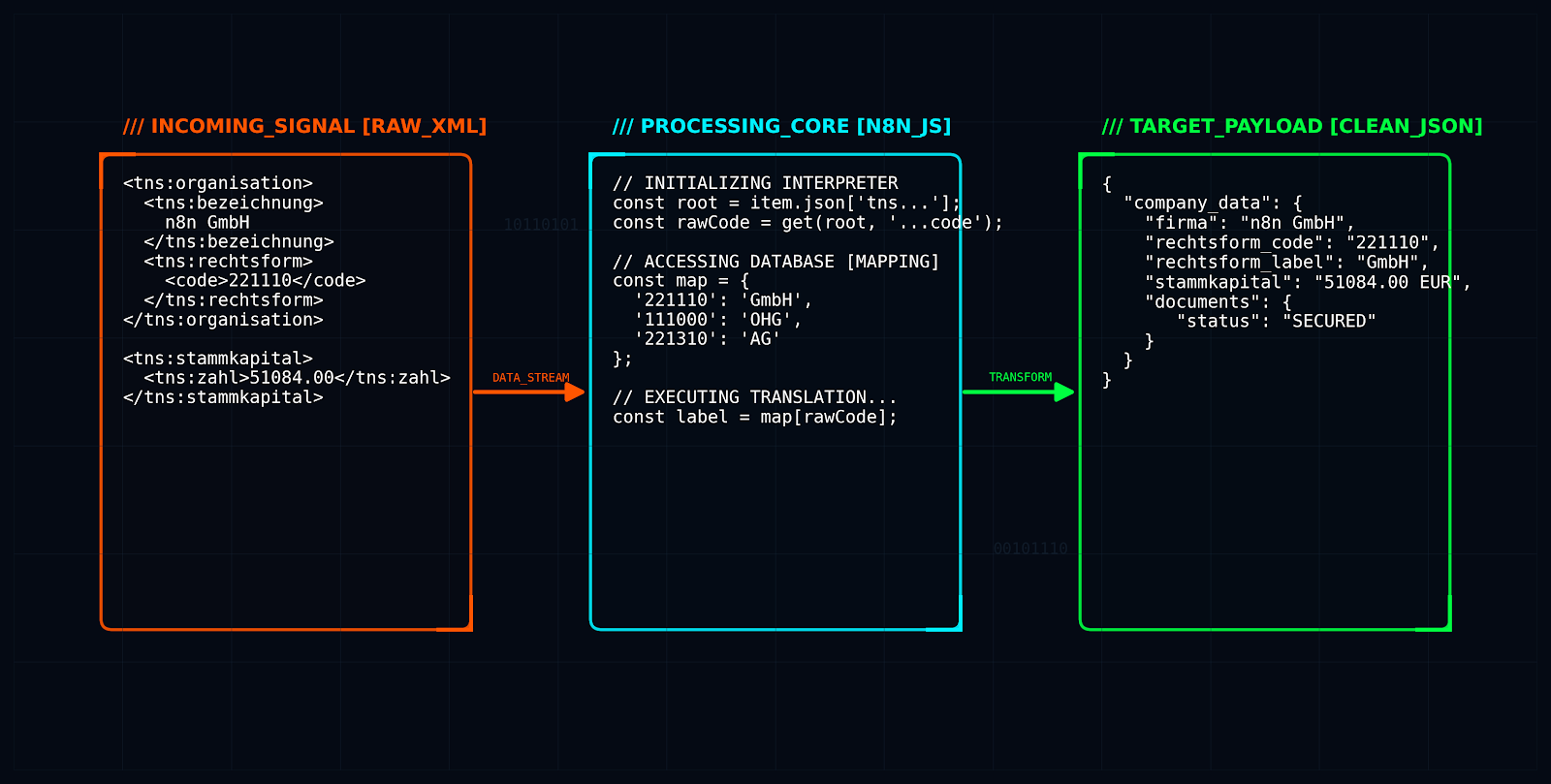 Diagramm: XML-Signal über n8n-JS-Verarbeitung zu sauberem JSON